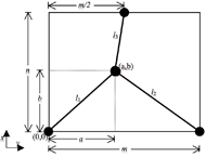 Assignment of coordinate system and definitions of dimensions needed for kinematic analysis. The coordinates of three cables attachment point are defined as (0,0),m,0) and (m/2,n) and the coordinate of the joystick are (a,b).