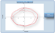 Illustration of the results where the user was asked to follow a trajectory so that he has to apply a force of 10 Newtons in order to maintain equilibrium..