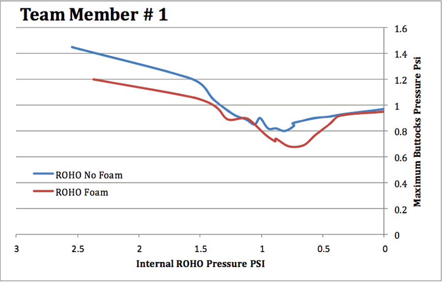 CORRELATING AIR CUSHION PRESSURE TO MAXIMUM INTERFACE PRESSURE ON THE  BUTTOCKS