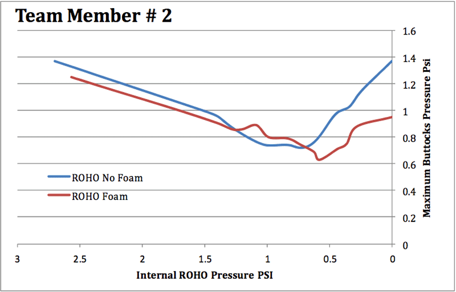 CORRELATING AIR CUSHION PRESSURE TO MAXIMUM INTERFACE PRESSURE ON THE  BUTTOCKS