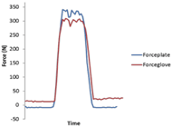 During a sit-and-pivot transfer, there was good agreement between the table-embedded forceplate and the custom forceglove.  Peak readings from the forceglove were within 10% of the forceplate.   