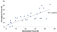 The correlation between the smartwheel forces and the forceglove show excellent agreement with an r-squared value of 0.83.