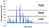 Representative data of the forceglove used in the field shows that the glove was able to pick up a range of forces and the forces were divided into three quantiles representing low, medium and high forces.